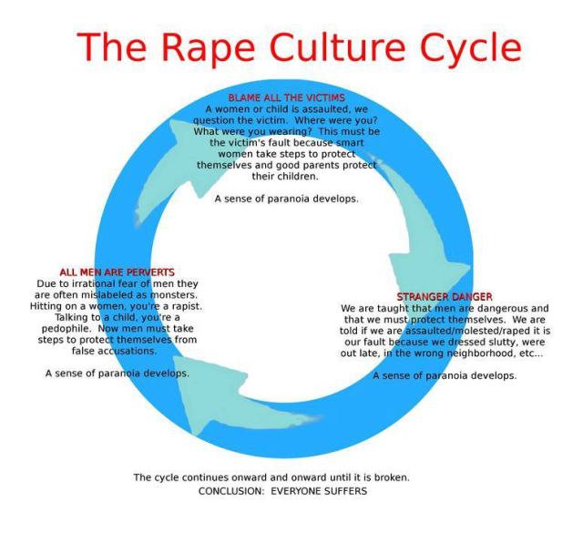 Rape Culture Cycle