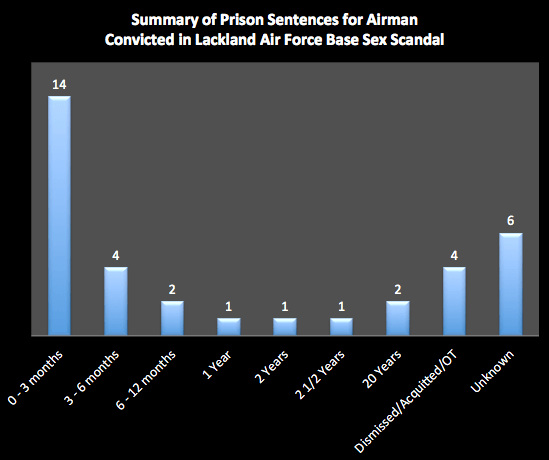 Lackland Sentencing Graph